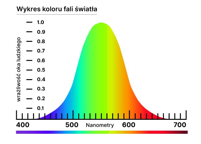 fale swiatla